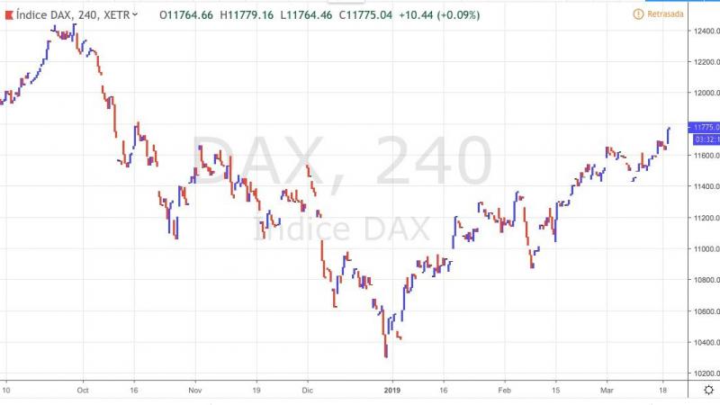 DAX. Impulso alcista desde Enero 2019