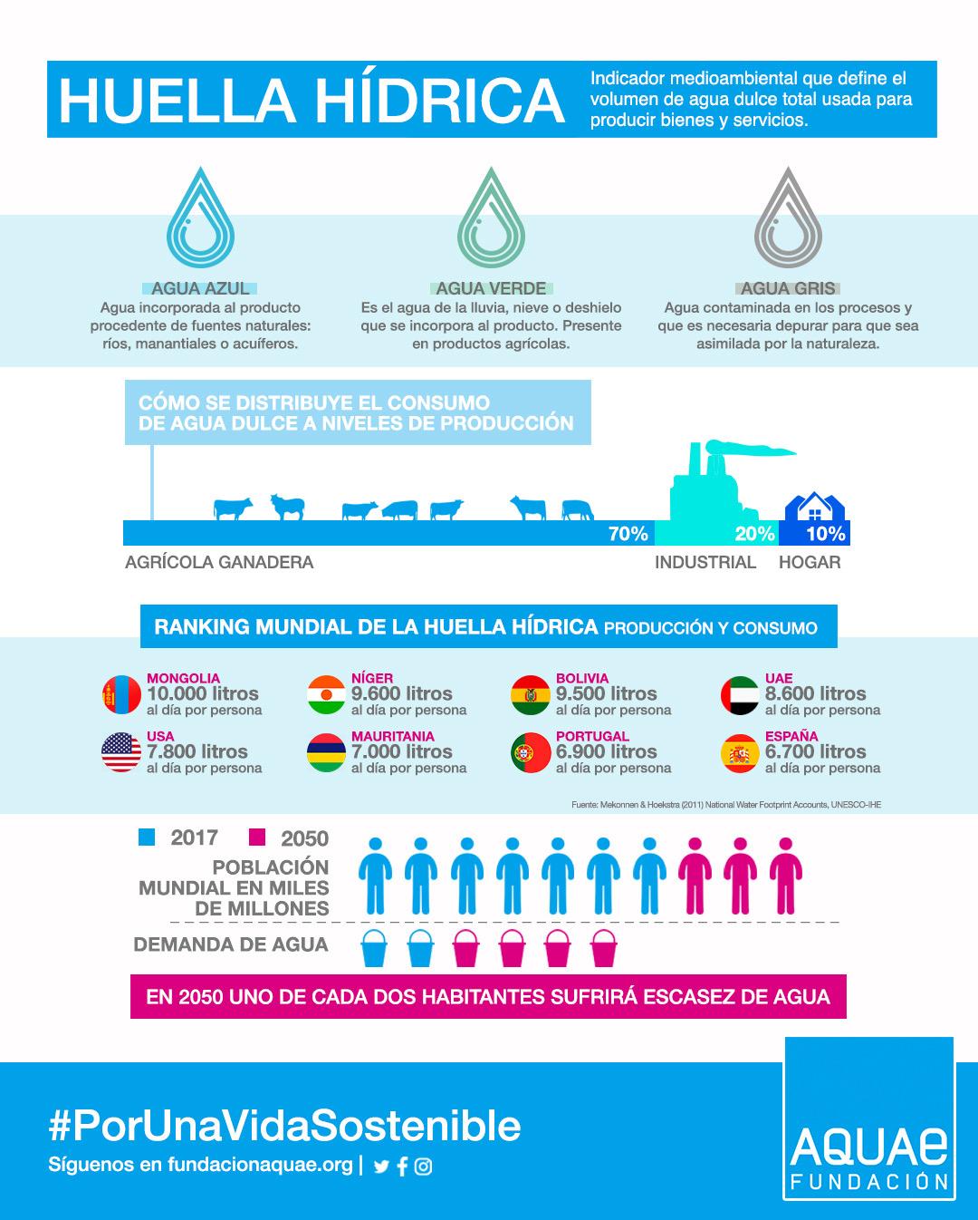 Infografía Huella Hídrica Fundación Aquae