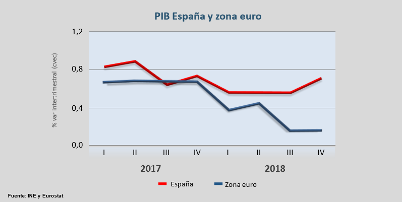 Dato PIB España