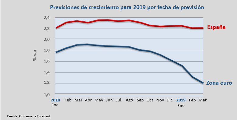 Previsiones de crecimiento España