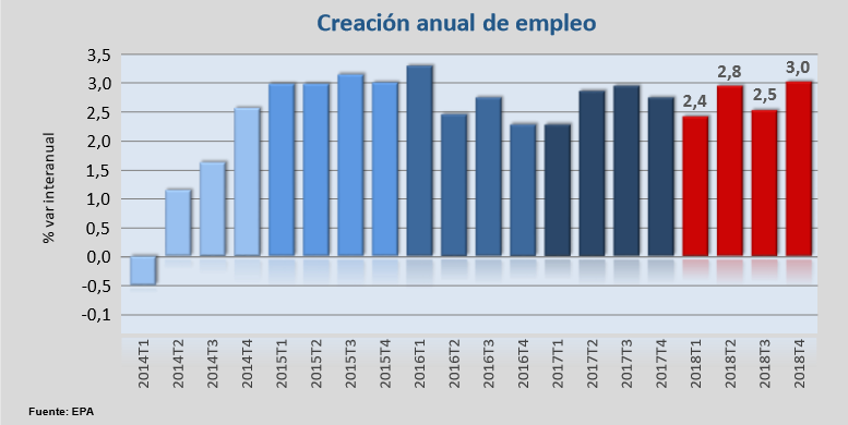 variacion empleo en España