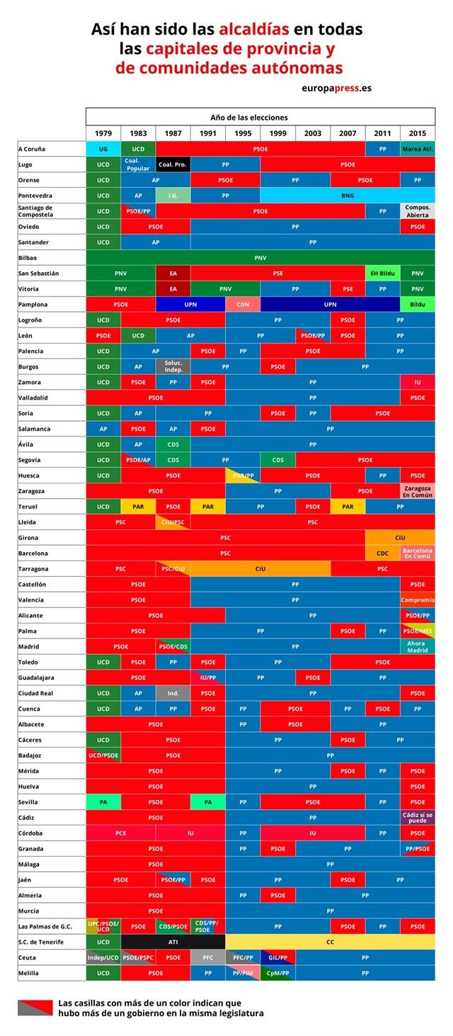 Gráfico de alcaldías 