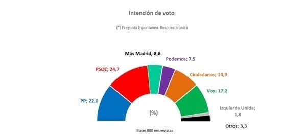 EuropaPress 2050794 Sondeo de Telemadrid