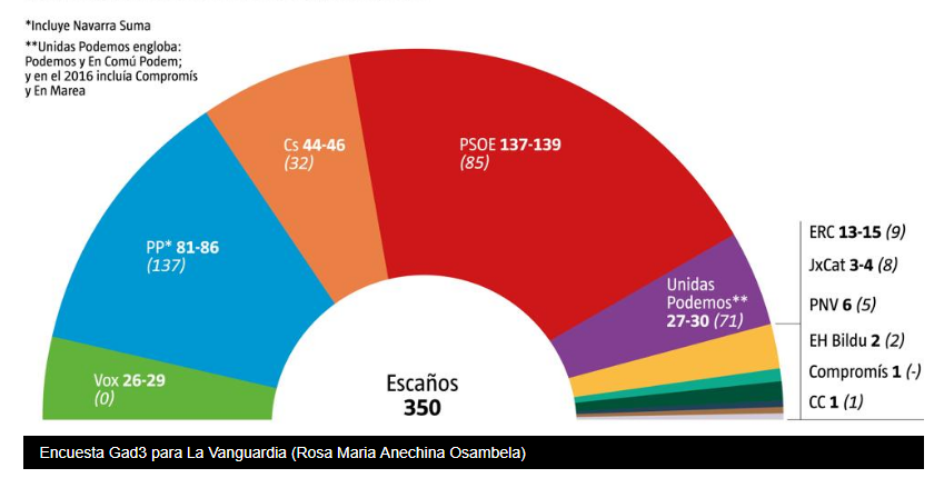 Encuesta La Vanguardia