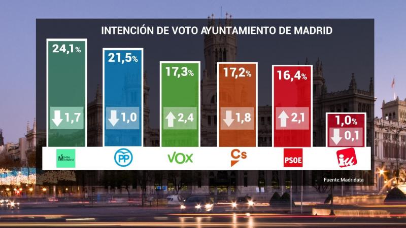 EuropaPress 2066914 Intención de voto en las elecciones municipales de un barómetro de Telemadrid