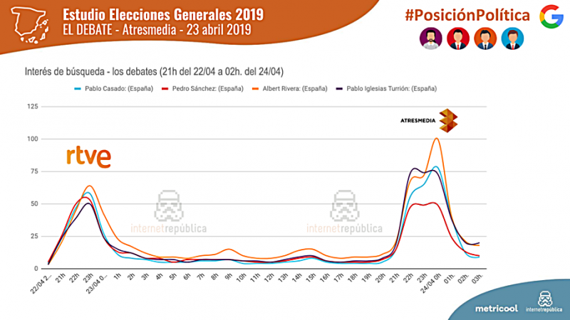 Infografía del estudio elaborado sobre los debates televisados por RTVE y Atresmedia.