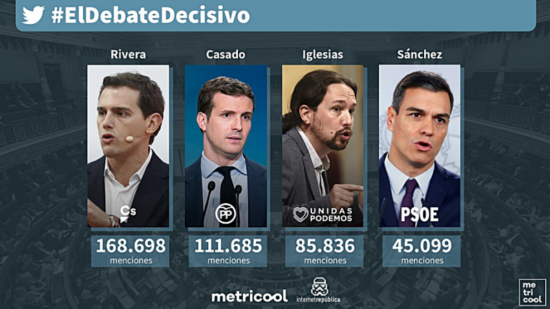 Así quedó el ranking de menciones de los cuatro líderes políticos. 