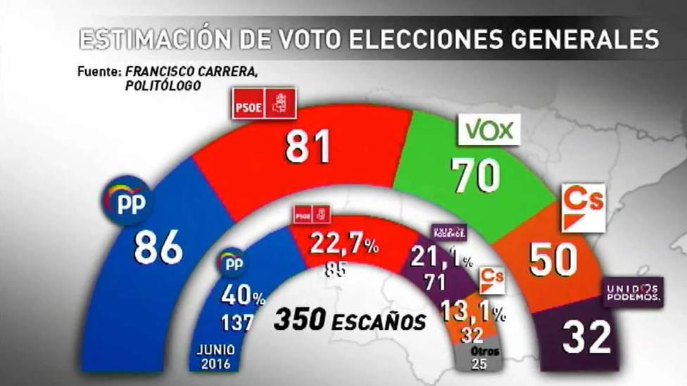 Estimación de voto elecciones generales realizada por Francisco Carrera. 
