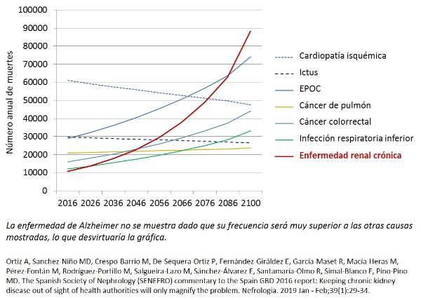 Gráfica evolución enfermedad renal crónica Gráfica evolución enfermedad renal crónica