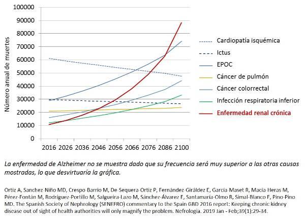 Gráfica evolución enfermedad renal crónica