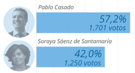 Casado y Soraya. XIX Congreso Casado y Soraya. XIX Congreso
