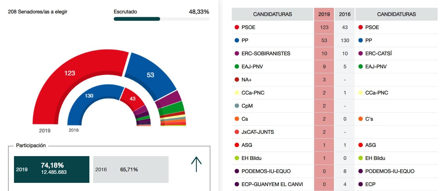 Gráfico de los resultados en el Senado con el 48,33% escrutado (Ministerio del Interior)