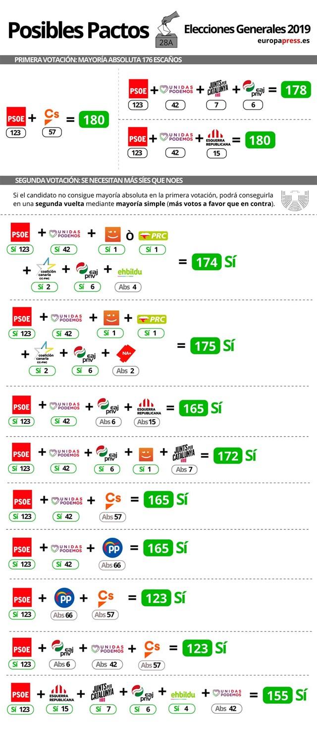 Posibles pactos