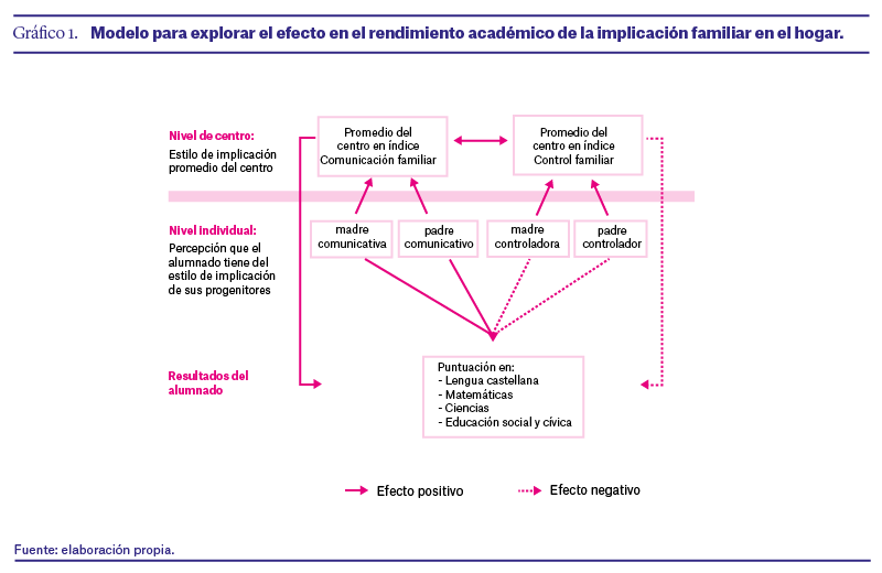 Gráfico del Observatorio Social de la Caixa sobre el modelo para explorar el efecto en el rendimiento académico de la implicación familiar en el hogar Gráfico del Observatorio Social de la Caixa sobre el modelo para explorar el efecto en el rendimiento académico de la implicación familiar en el hogar