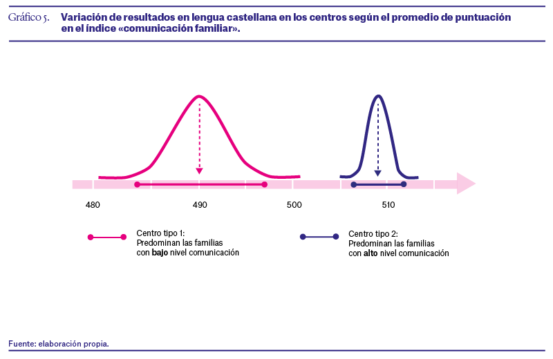 Variación de resultados en lengua castellana en los centros según el promedio de puntuación en comunicación familiar