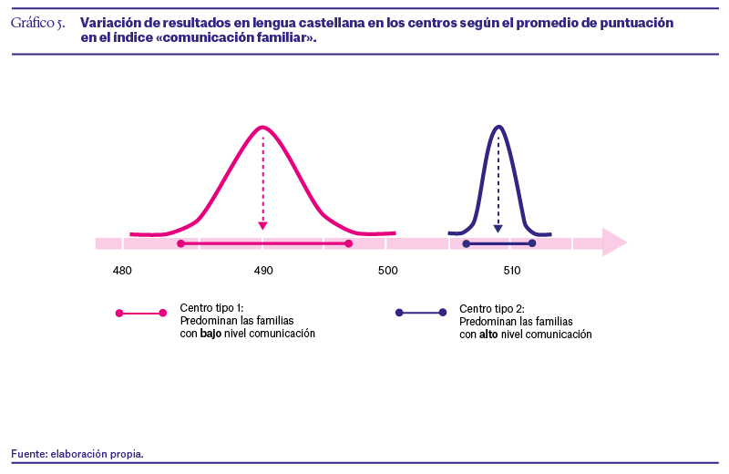 Variación de resultados en lengua castellana en los centros según el promedio de puntuación en comunicación familiar Variación de resultados en lengua castellana en los centros según el promedio de puntuación en comunicación familiar