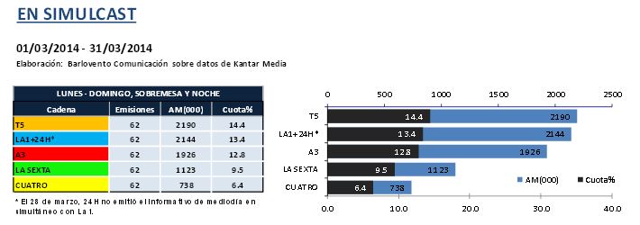 Ya no le valen ni las tretas: los informativos de TVE caen en marzo por debajo de Tele5 y sólo 'empatan' con Antena3