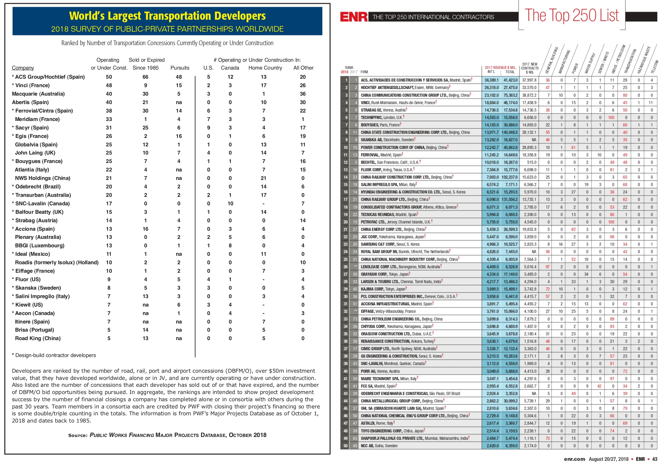 Top list de PWF y ENR