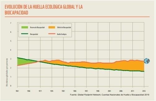 Evolución de la huella ecológica en España (Europa Press)