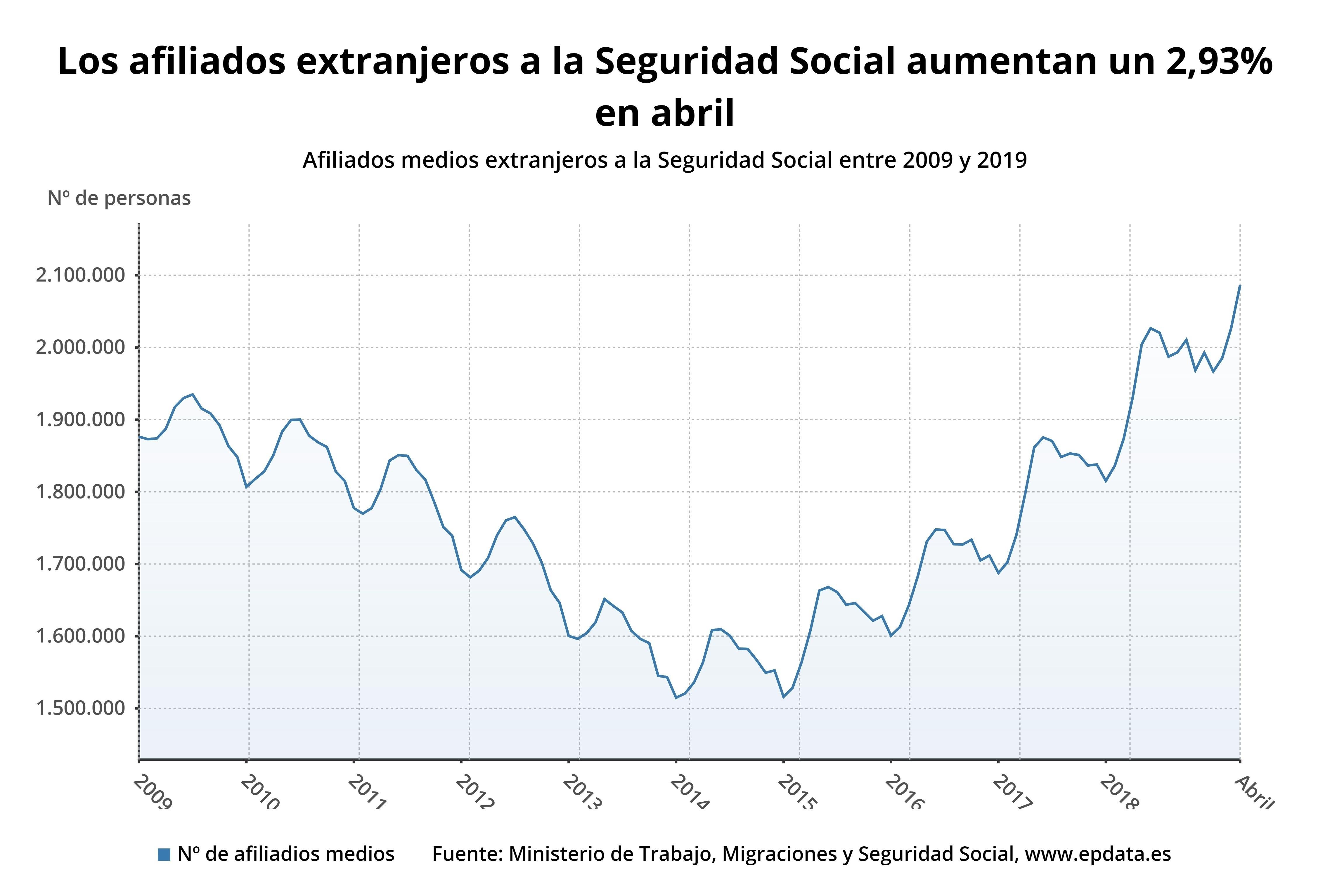 Evolución de los afiliados medios extranjeros hasta abril de 2019 (Ministerio de Trabajo). Europa Press.