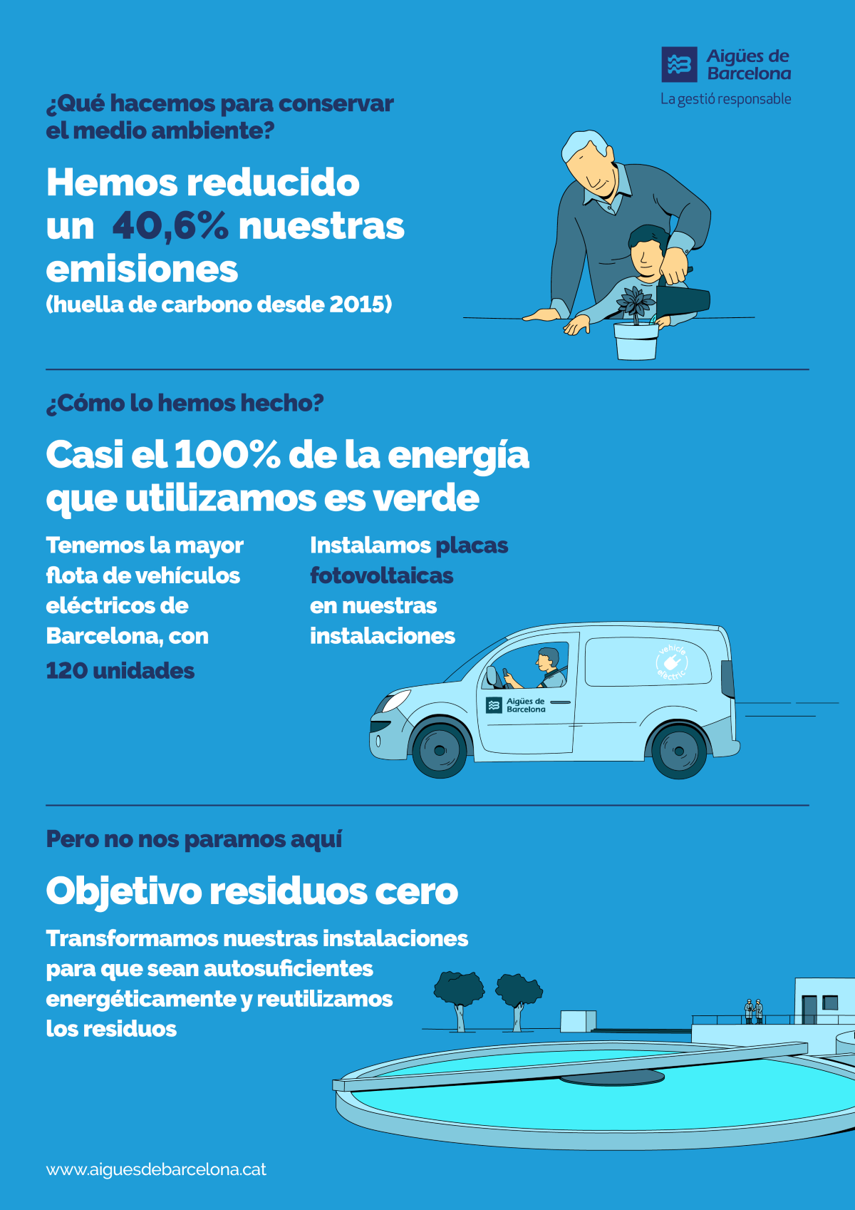 Infografía de Aigües de Barcelona con motivo del Día Mundial del Medio Ambiente