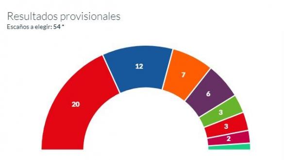 Elecciones europeas 85% Elecciones europeas 85%