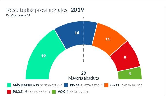 Madrid con el 60% escrutado