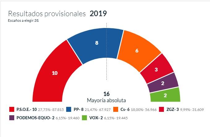Resultados provisionales de Zaragoza con el 95,96% escrutado