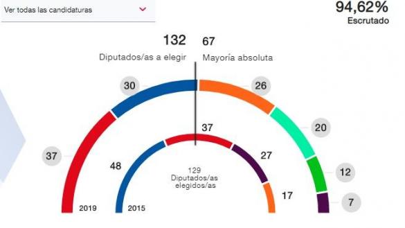 Resultados de la comunidad de Madrid Resultados de la comunidad de Madrid