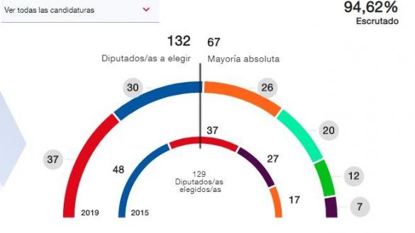 Resultados de la comunidad de Madrid