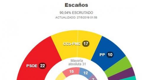 Resultados de Canarias Resultados de Canarias