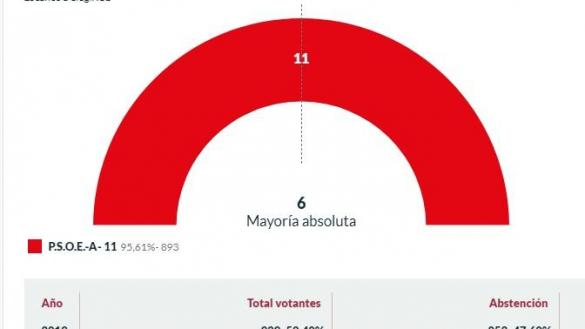 Resultado electoral en El Palmar de Troya (Sevilla)