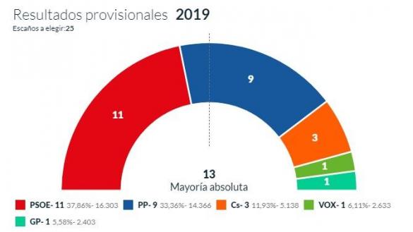 Palencia