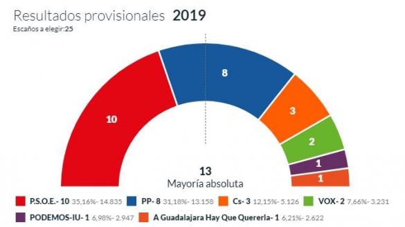 Guadalajara Guadalajara