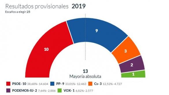 Ciudad Real Ciudad Real