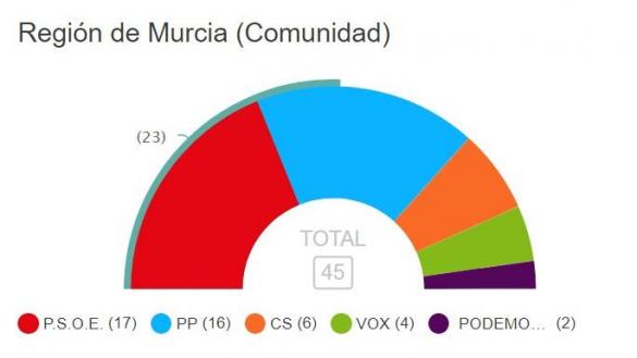 Murcia Murcia