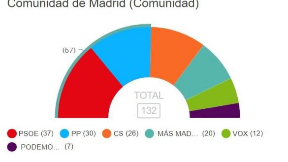 Madrid Madrid