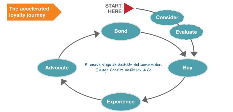 The new consumer decision  journey credit mckinsey