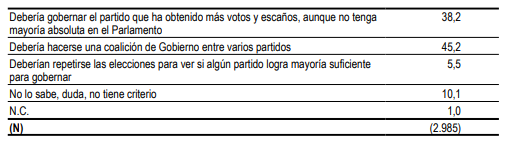 pregunta coalición