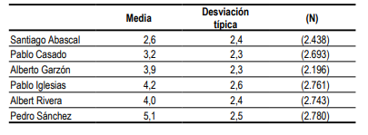 valoracion lideres