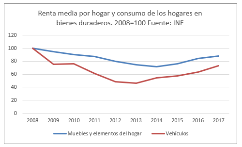 Renta media hogares