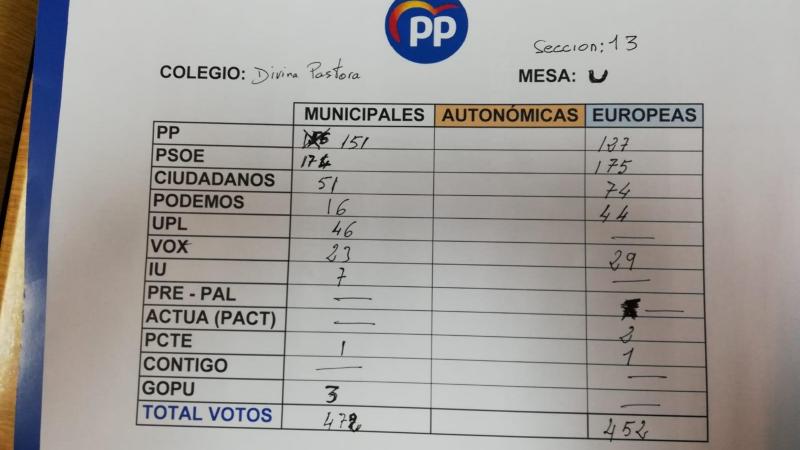 Acta del Partido Popular borrada en León Acta del Partido Popular borrada en León