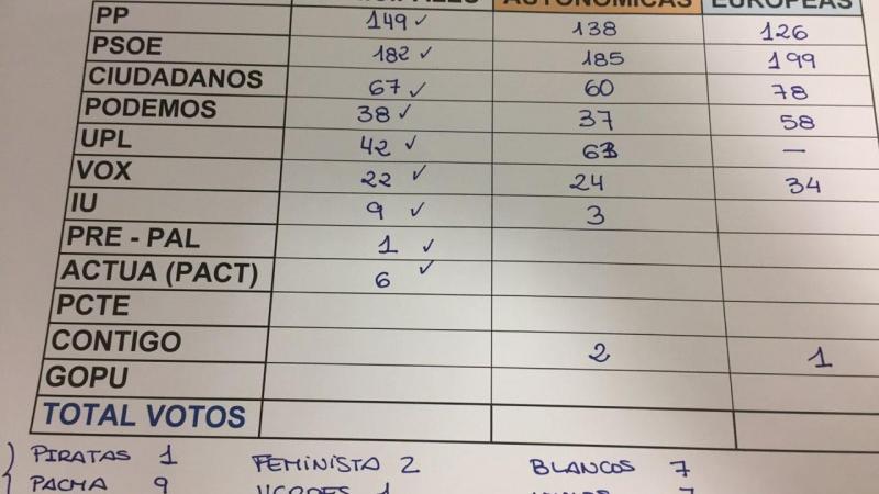 Acta del Partido Popular en León Acta del Partido Popular en León