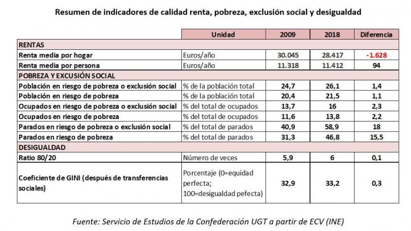 Resumen de indicadores de calidad renta, pobreza, exclusión social y desigualdad. UGT