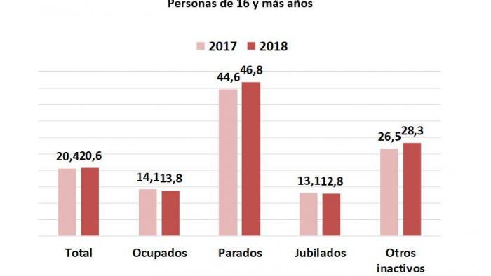 Tasa de riesgo de pobreza según relación con la actividad. UGT