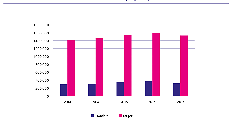 Evolución del número de hogares monoparentales en España.