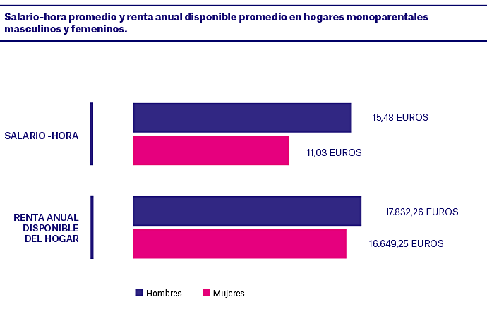 Datos relativos a la diferencia de salarios entre hombres y mujeres.