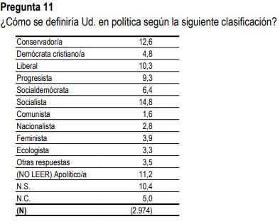 Mayoría de españoles socialista Mayoría de españoles socialista