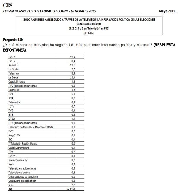 Estudio del CIS sobre las televisiones más vistas Estudio del CIS sobre las televisiones más vistas