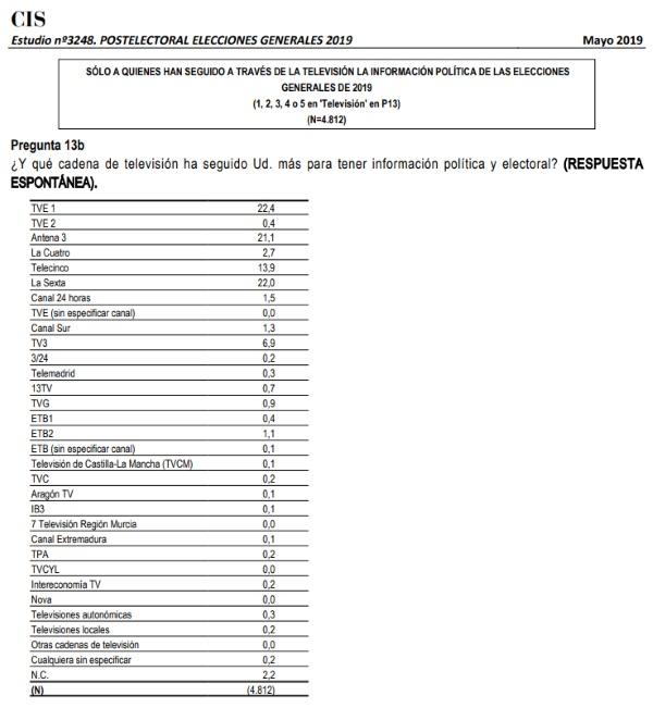 Estudio del CIS sobre las televisiones más vistas